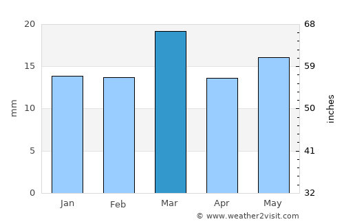 Nāgpur average rain in March
