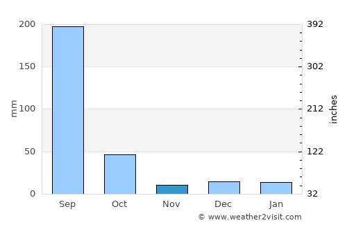 Nāgpur average rain in November