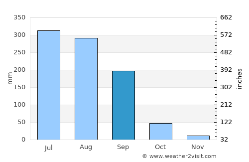 Nāgpur average rain in September