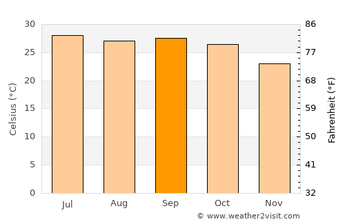 Nāgpur average temperature in September