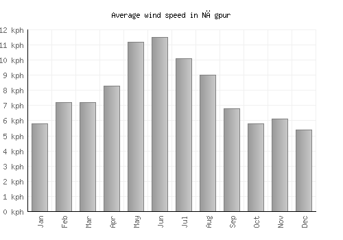 Nāgpur average winspeed by month (km/h)