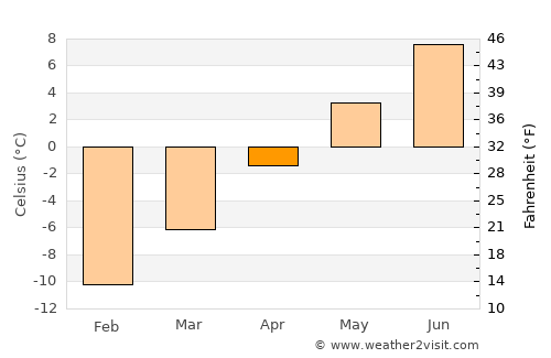 Nagqu average temperature in April