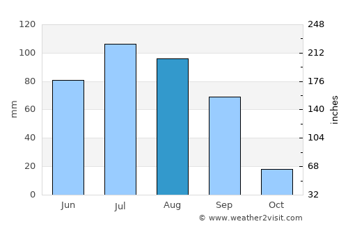 Nagqu average rain in August