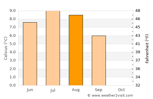 Nagqu average temperature in August