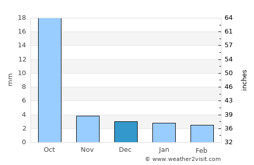 Nagqu average rain in December