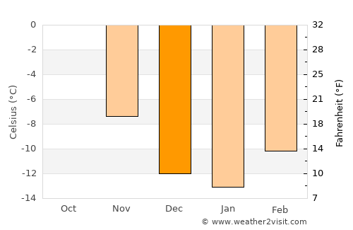 Nagqu average temperature in December