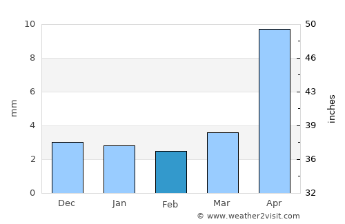 Nagqu average rain in February