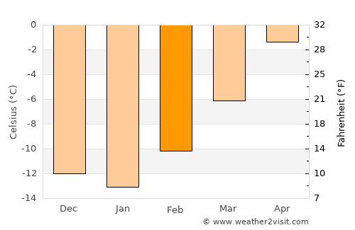 Nagqu average temperature in February