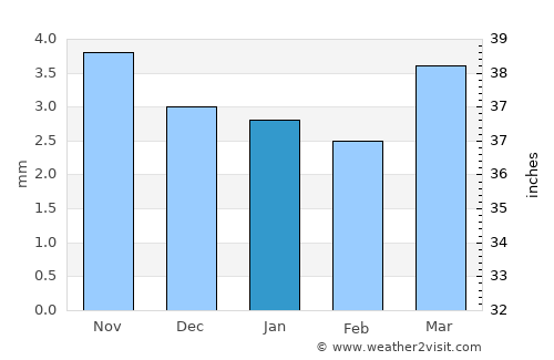 Nagqu average rain in January