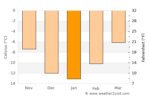 Nagqu average temperature in January