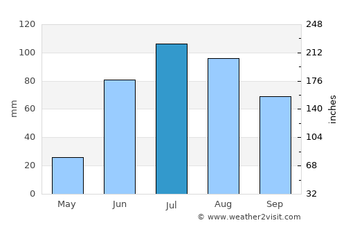Nagqu average rain in July
