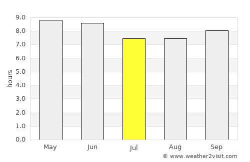 Nagqu average rain in July