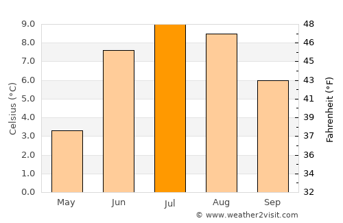 Nagqu average temperature in July