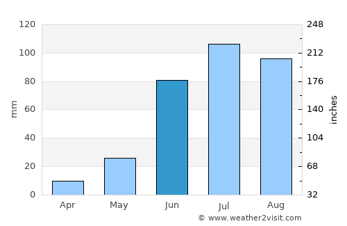 Nagqu average rain in June