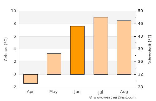 Nagqu average temperature in June
