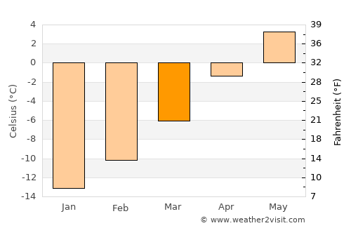 Nagqu average temperature in March