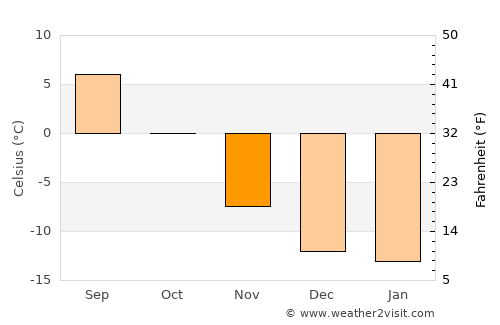 Nagqu average temperature in November