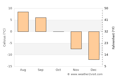 Nagqu average temperature in October