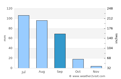 Nagqu average rain in September