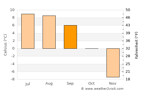 Nagqu average temperature in September