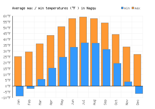 Nagqu average minimum / maximum temperatures (Fahrenheit)
