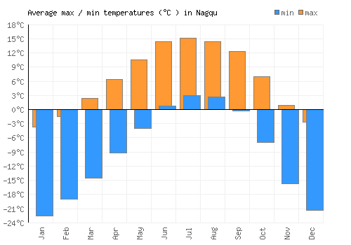 Nagqu average minimum / maximum temperatures (Celsius)