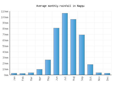 Nagqu monthly rainfall chart (mm)