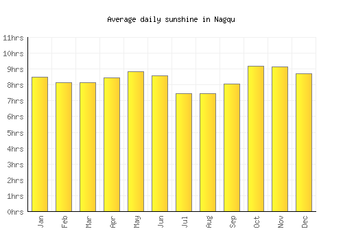 Nagqu average daily sunshine chart