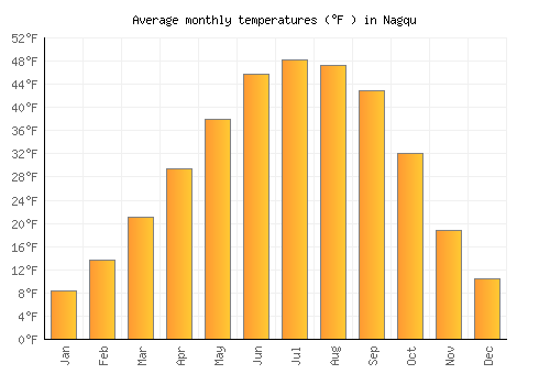Nagqu average temperature chart (Fahrenheit)