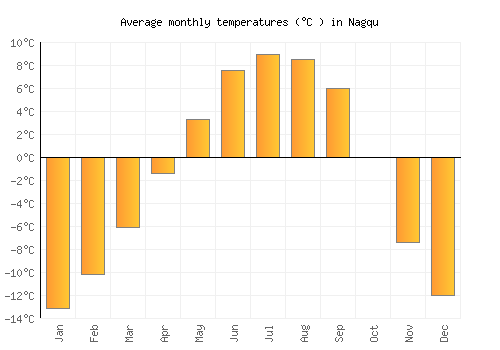 Nagqu average temperature chart (Celsius)