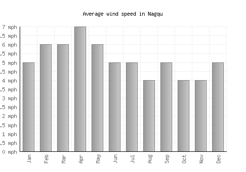 Nagqu average winspeed by month (mph)