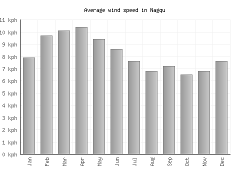 Nagqu average winspeed by month (km/h)