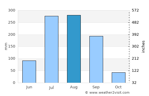 Nagrām average rain in August