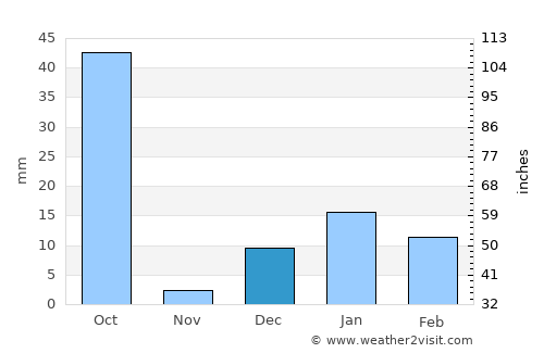 Nagrām average rain in December