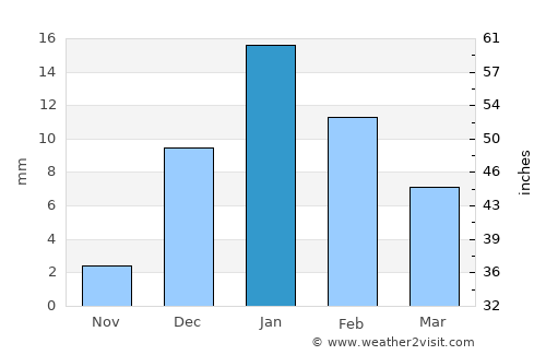 Nagrām average rain in January