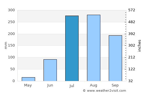 Nagrām average rain in July