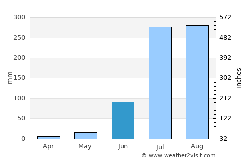 Nagrām average rain in June