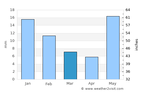 Nagrām average rain in March