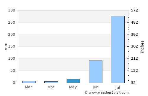 Nagrām average rain in May