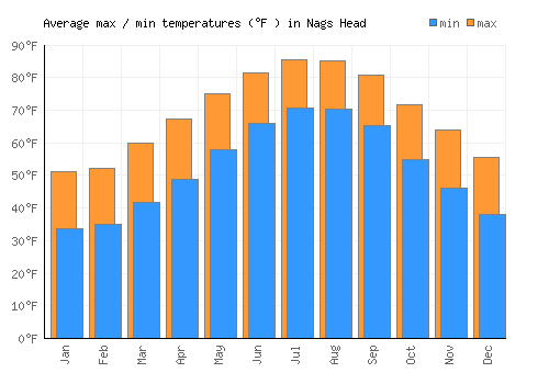 Nags Head average minimum / maximum temperatures (Fahrenheit)