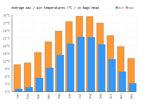 Nags Head average minimum / maximum temperatures (Celsius)