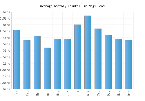 Nags Head monthly rainfall chart (inches)