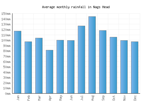 Nags Head monthly rainfall chart (mm)