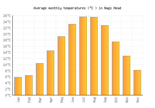 Nags Head average temperature chart (Celsius)