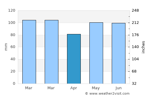 Nags Head average rain in April