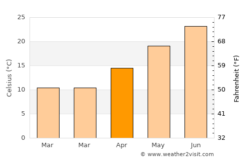 Nags Head average temperature in April