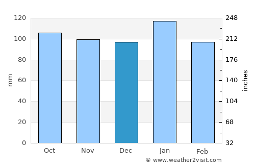 Nags Head average rain in December