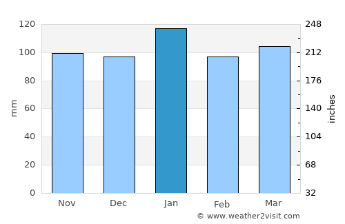 Nags Head average rain in January