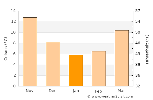 Nags Head average temperature in January