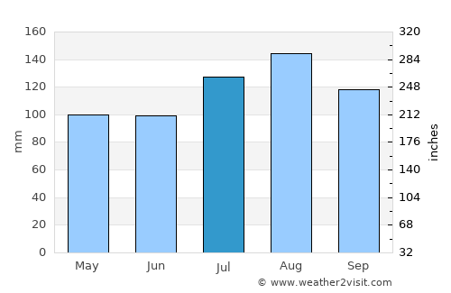 Nags Head average rain in July
